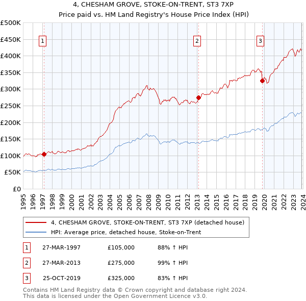 4, CHESHAM GROVE, STOKE-ON-TRENT, ST3 7XP: Price paid vs HM Land Registry's House Price Index