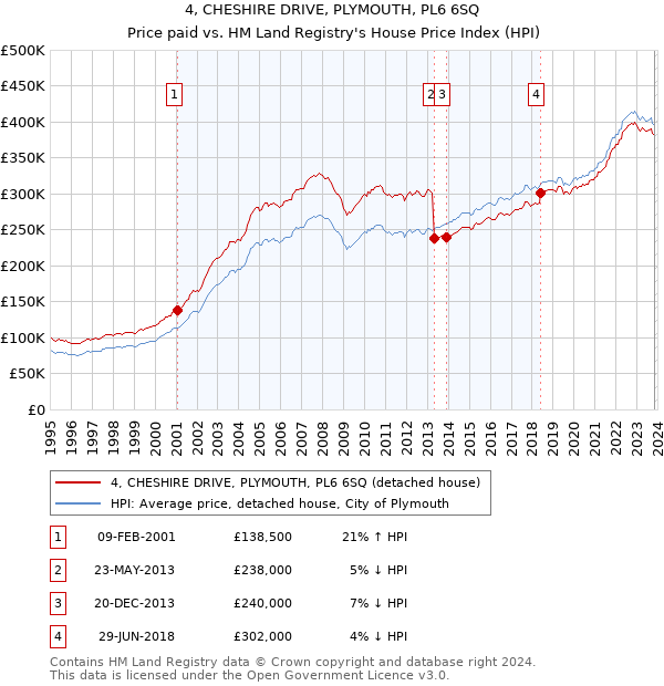 4, CHESHIRE DRIVE, PLYMOUTH, PL6 6SQ: Price paid vs HM Land Registry's House Price Index