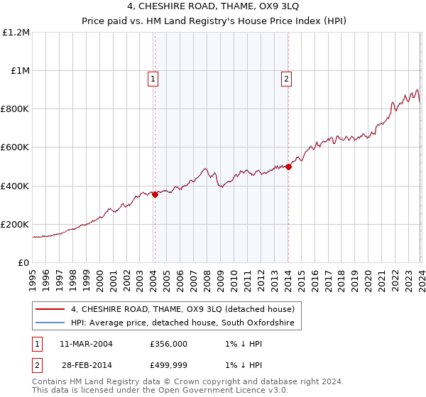 4, CHESHIRE ROAD, THAME, OX9 3LQ: Price paid vs HM Land Registry's House Price Index