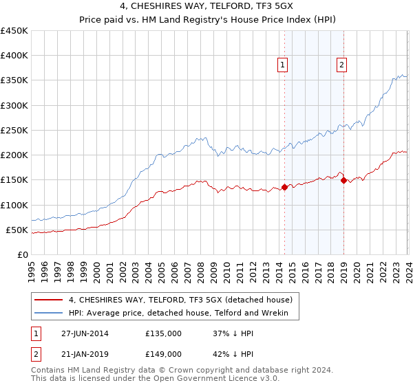 4, CHESHIRES WAY, TELFORD, TF3 5GX: Price paid vs HM Land Registry's House Price Index