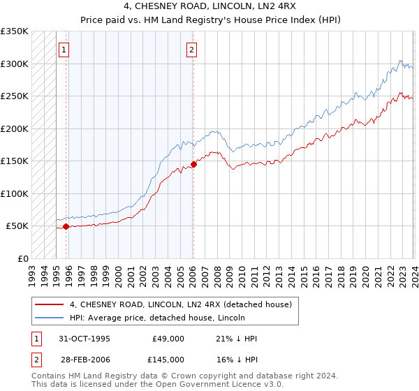4, CHESNEY ROAD, LINCOLN, LN2 4RX: Price paid vs HM Land Registry's House Price Index