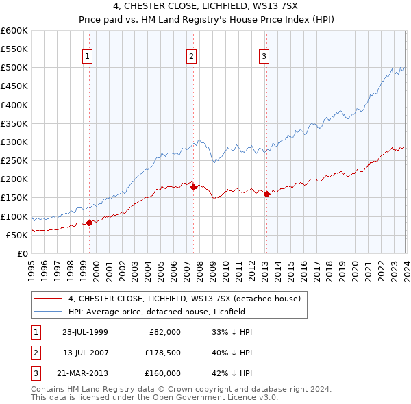 4, CHESTER CLOSE, LICHFIELD, WS13 7SX: Price paid vs HM Land Registry's House Price Index