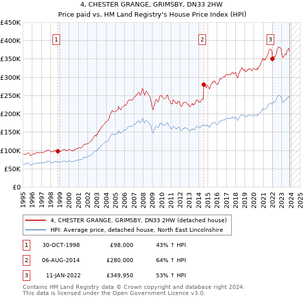 4, CHESTER GRANGE, GRIMSBY, DN33 2HW: Price paid vs HM Land Registry's House Price Index