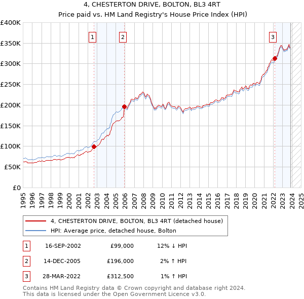 4, CHESTERTON DRIVE, BOLTON, BL3 4RT: Price paid vs HM Land Registry's House Price Index