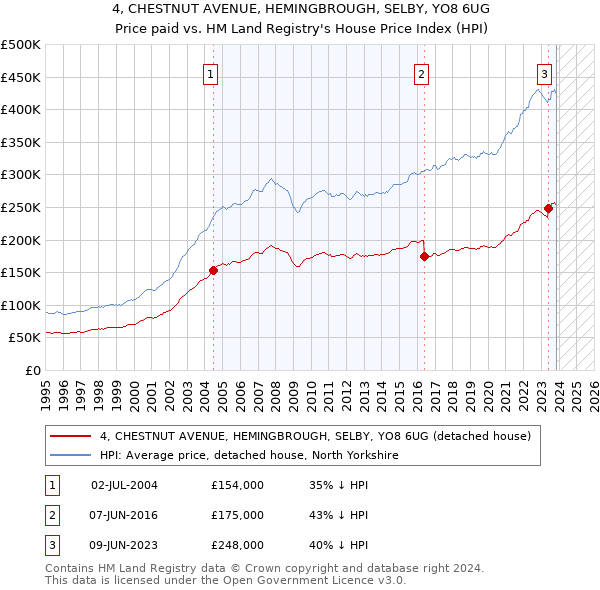 4, CHESTNUT AVENUE, HEMINGBROUGH, SELBY, YO8 6UG: Price paid vs HM Land Registry's House Price Index