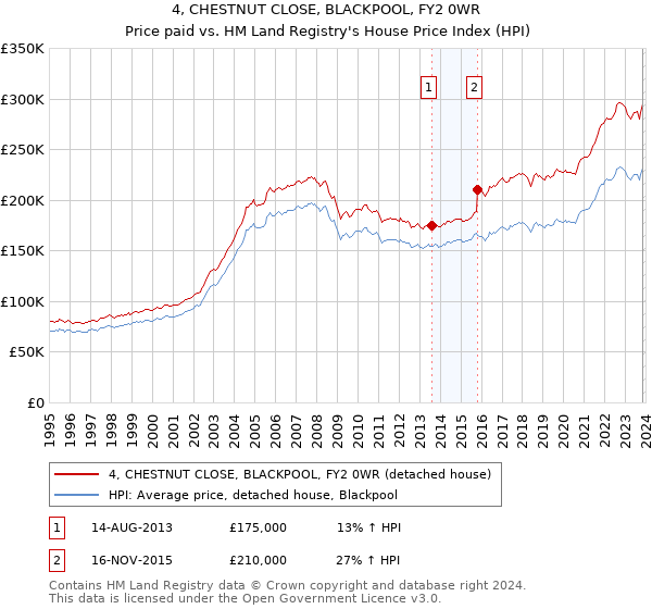 4, CHESTNUT CLOSE, BLACKPOOL, FY2 0WR: Price paid vs HM Land Registry's House Price Index