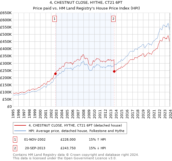 4, CHESTNUT CLOSE, HYTHE, CT21 6PT: Price paid vs HM Land Registry's House Price Index