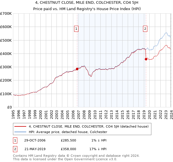 4, CHESTNUT CLOSE, MILE END, COLCHESTER, CO4 5JH: Price paid vs HM Land Registry's House Price Index
