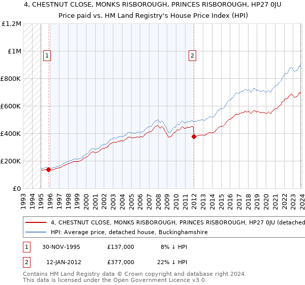 4, CHESTNUT CLOSE, MONKS RISBOROUGH, PRINCES RISBOROUGH, HP27 0JU: Price paid vs HM Land Registry's House Price Index
