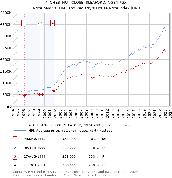 4, CHESTNUT CLOSE, SLEAFORD, NG34 7GX: Price paid vs HM Land Registry's House Price Index