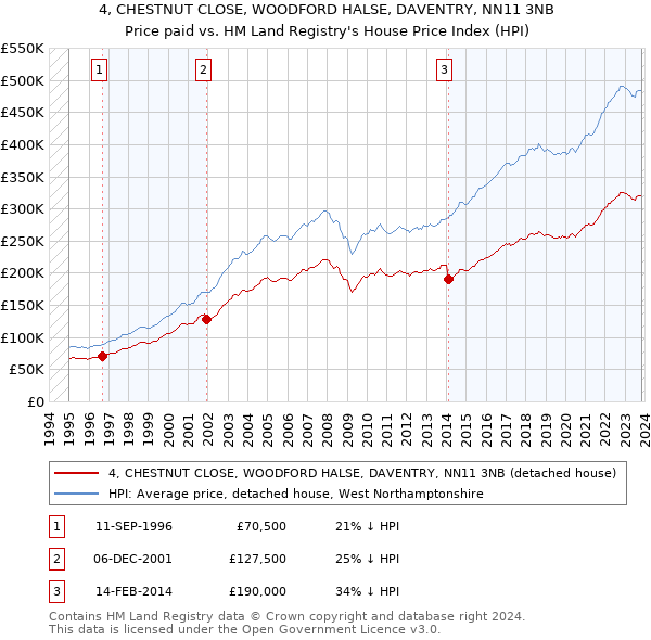 4, CHESTNUT CLOSE, WOODFORD HALSE, DAVENTRY, NN11 3NB: Price paid vs HM Land Registry's House Price Index