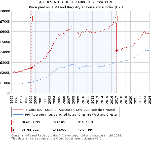 4, CHESTNUT COURT, TARPORLEY, CW6 0UN: Price paid vs HM Land Registry's House Price Index
