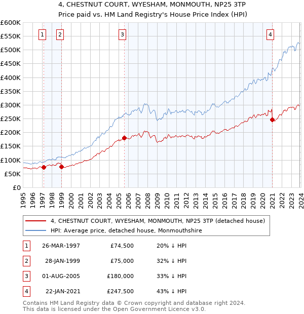 4, CHESTNUT COURT, WYESHAM, MONMOUTH, NP25 3TP: Price paid vs HM Land Registry's House Price Index