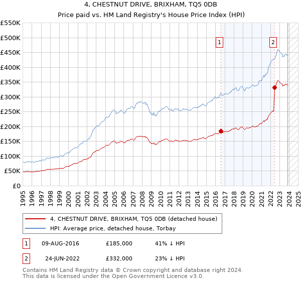 4, CHESTNUT DRIVE, BRIXHAM, TQ5 0DB: Price paid vs HM Land Registry's House Price Index
