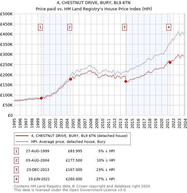 4, CHESTNUT DRIVE, BURY, BL9 6TN: Price paid vs HM Land Registry's House Price Index