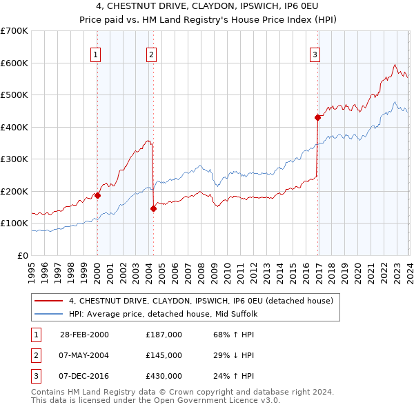 4, CHESTNUT DRIVE, CLAYDON, IPSWICH, IP6 0EU: Price paid vs HM Land Registry's House Price Index