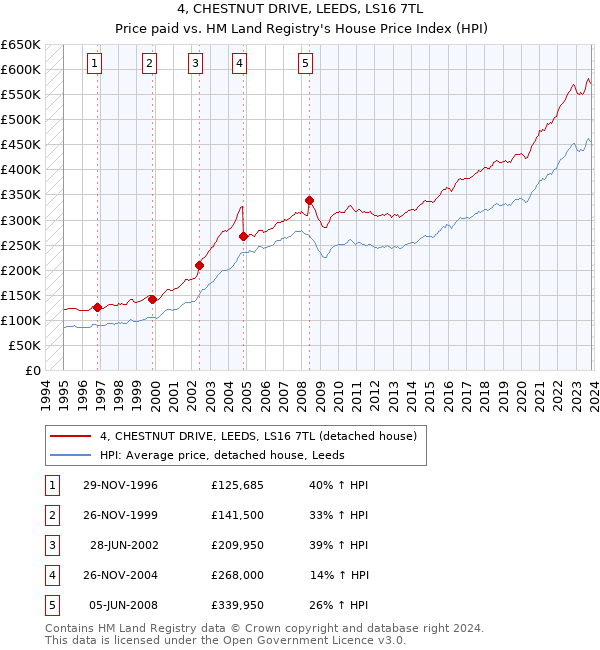 4, CHESTNUT DRIVE, LEEDS, LS16 7TL: Price paid vs HM Land Registry's House Price Index