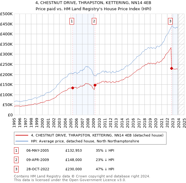 4, CHESTNUT DRIVE, THRAPSTON, KETTERING, NN14 4EB: Price paid vs HM Land Registry's House Price Index