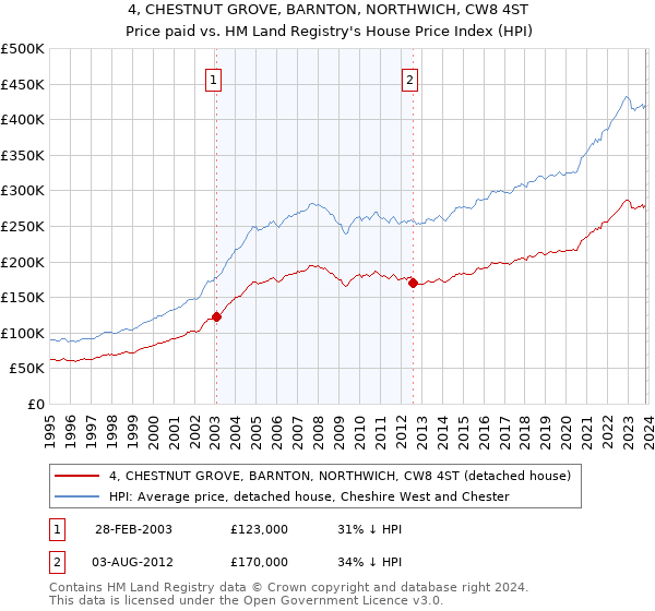 4, CHESTNUT GROVE, BARNTON, NORTHWICH, CW8 4ST: Price paid vs HM Land Registry's House Price Index