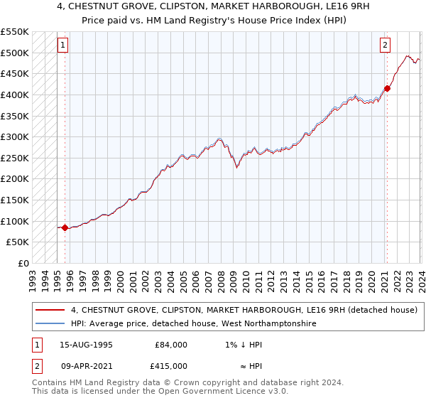 4, CHESTNUT GROVE, CLIPSTON, MARKET HARBOROUGH, LE16 9RH: Price paid vs HM Land Registry's House Price Index