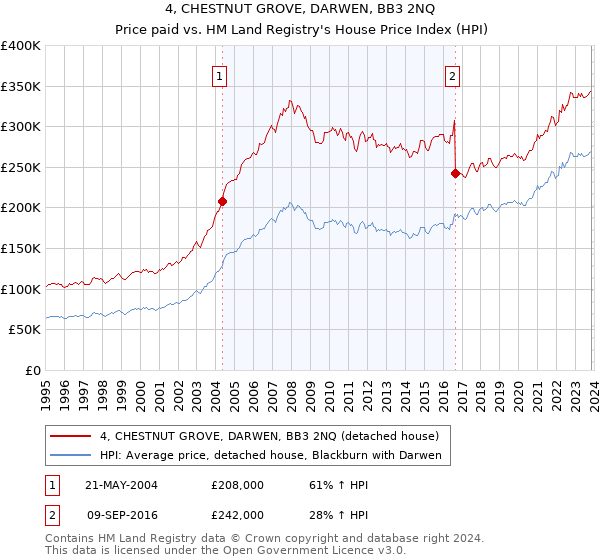 4, CHESTNUT GROVE, DARWEN, BB3 2NQ: Price paid vs HM Land Registry's House Price Index
