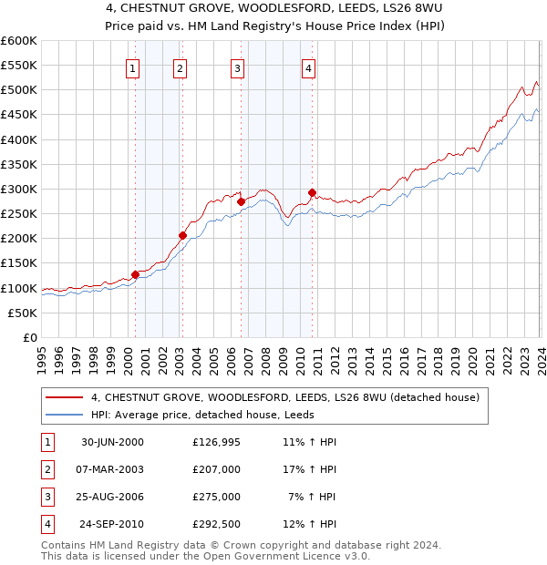 4, CHESTNUT GROVE, WOODLESFORD, LEEDS, LS26 8WU: Price paid vs HM Land Registry's House Price Index