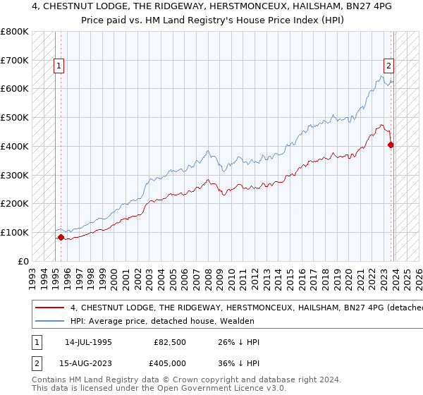 4, CHESTNUT LODGE, THE RIDGEWAY, HERSTMONCEUX, HAILSHAM, BN27 4PG: Price paid vs HM Land Registry's House Price Index
