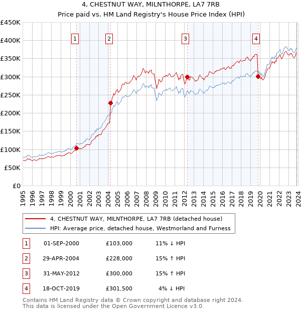 4, CHESTNUT WAY, MILNTHORPE, LA7 7RB: Price paid vs HM Land Registry's House Price Index