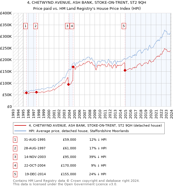 4, CHETWYND AVENUE, ASH BANK, STOKE-ON-TRENT, ST2 9QH: Price paid vs HM Land Registry's House Price Index