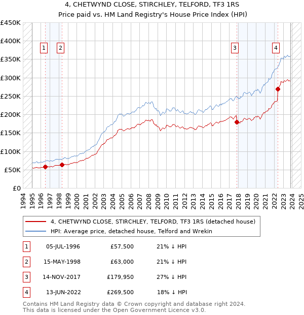 4, CHETWYND CLOSE, STIRCHLEY, TELFORD, TF3 1RS: Price paid vs HM Land Registry's House Price Index