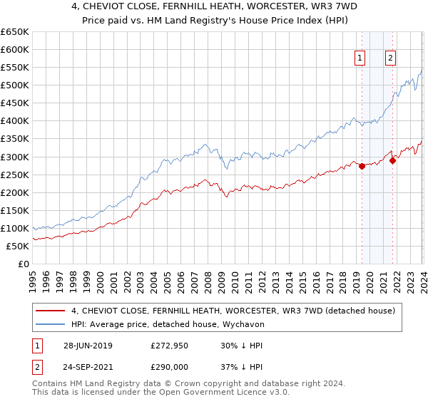 4, CHEVIOT CLOSE, FERNHILL HEATH, WORCESTER, WR3 7WD: Price paid vs HM Land Registry's House Price Index