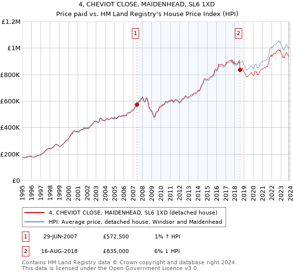 4, CHEVIOT CLOSE, MAIDENHEAD, SL6 1XD: Price paid vs HM Land Registry's House Price Index