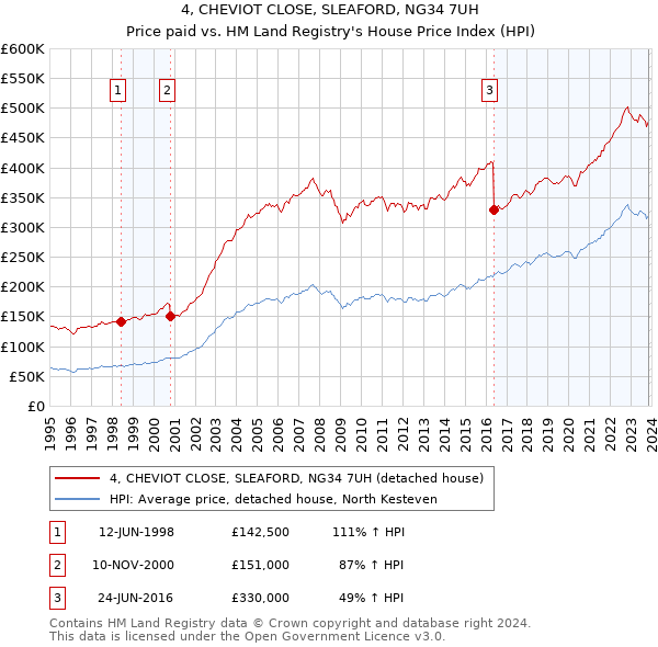 4, CHEVIOT CLOSE, SLEAFORD, NG34 7UH: Price paid vs HM Land Registry's House Price Index