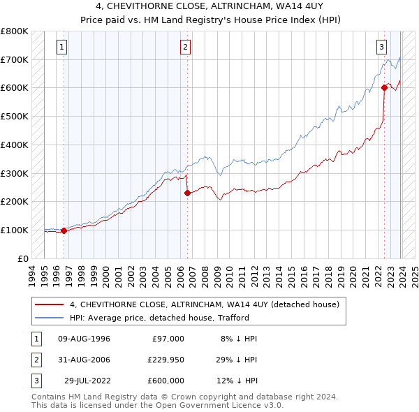 4, CHEVITHORNE CLOSE, ALTRINCHAM, WA14 4UY: Price paid vs HM Land Registry's House Price Index