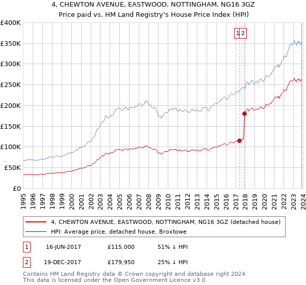 4, CHEWTON AVENUE, EASTWOOD, NOTTINGHAM, NG16 3GZ: Price paid vs HM Land Registry's House Price Index