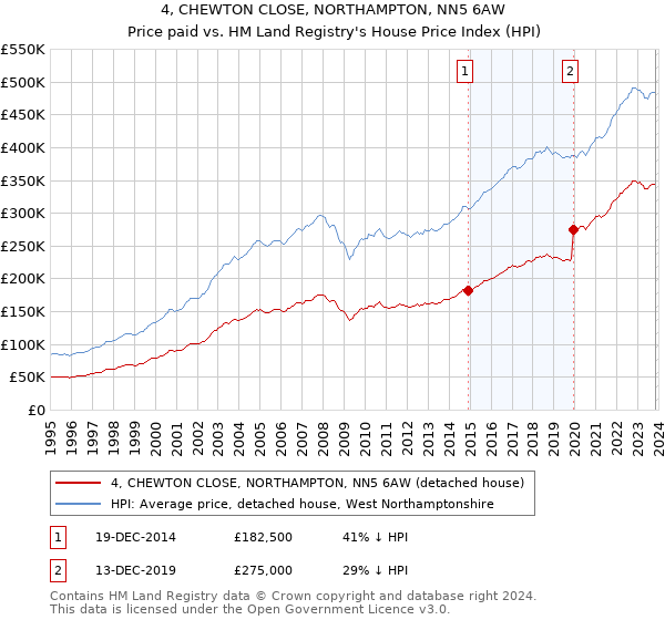 4, CHEWTON CLOSE, NORTHAMPTON, NN5 6AW: Price paid vs HM Land Registry's House Price Index