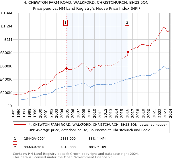 4, CHEWTON FARM ROAD, WALKFORD, CHRISTCHURCH, BH23 5QN: Price paid vs HM Land Registry's House Price Index