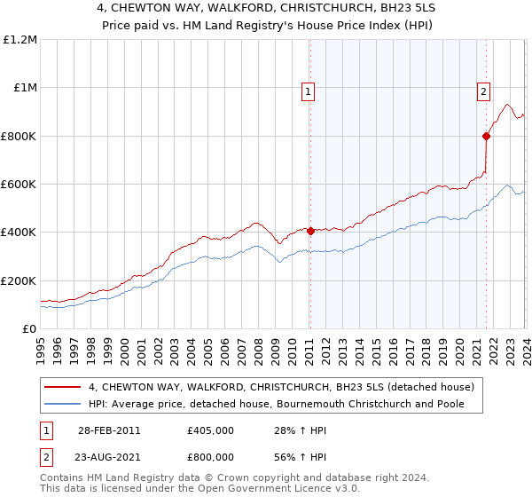 4, CHEWTON WAY, WALKFORD, CHRISTCHURCH, BH23 5LS: Price paid vs HM Land Registry's House Price Index