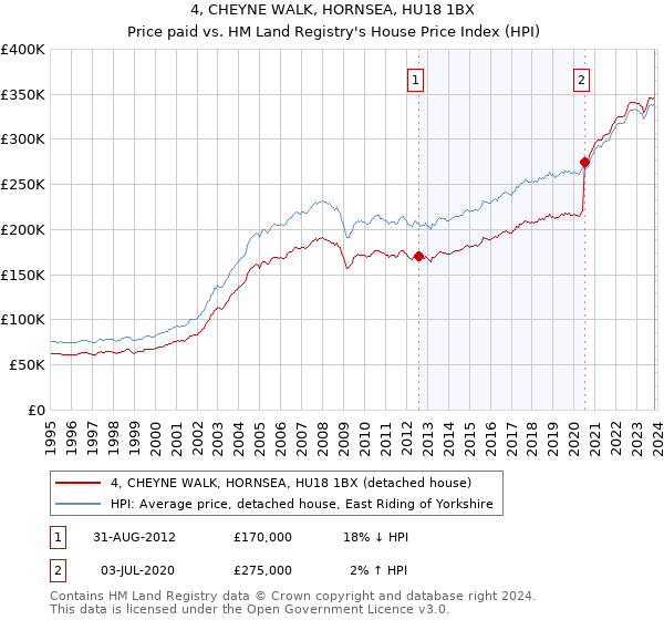 4, CHEYNE WALK, HORNSEA, HU18 1BX: Price paid vs HM Land Registry's House Price Index