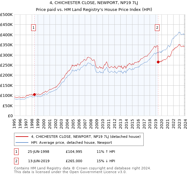 4, CHICHESTER CLOSE, NEWPORT, NP19 7LJ: Price paid vs HM Land Registry's House Price Index
