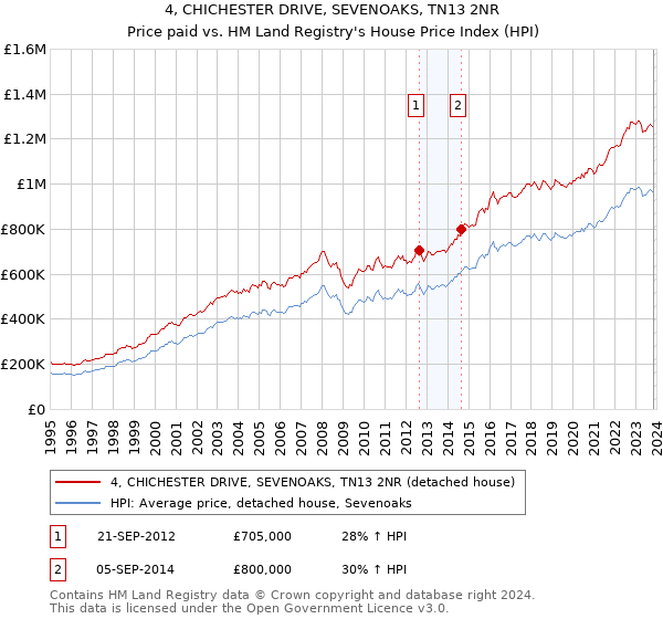 4, CHICHESTER DRIVE, SEVENOAKS, TN13 2NR: Price paid vs HM Land Registry's House Price Index