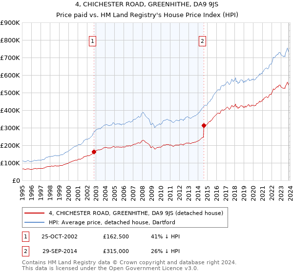 4, CHICHESTER ROAD, GREENHITHE, DA9 9JS: Price paid vs HM Land Registry's House Price Index