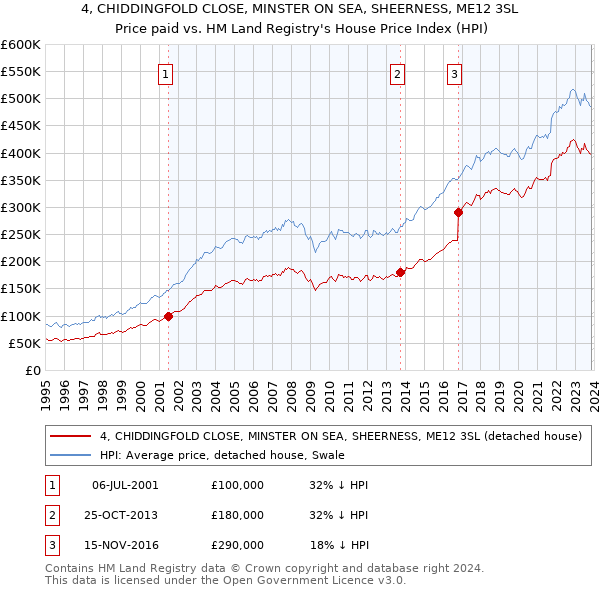 4, CHIDDINGFOLD CLOSE, MINSTER ON SEA, SHEERNESS, ME12 3SL: Price paid vs HM Land Registry's House Price Index