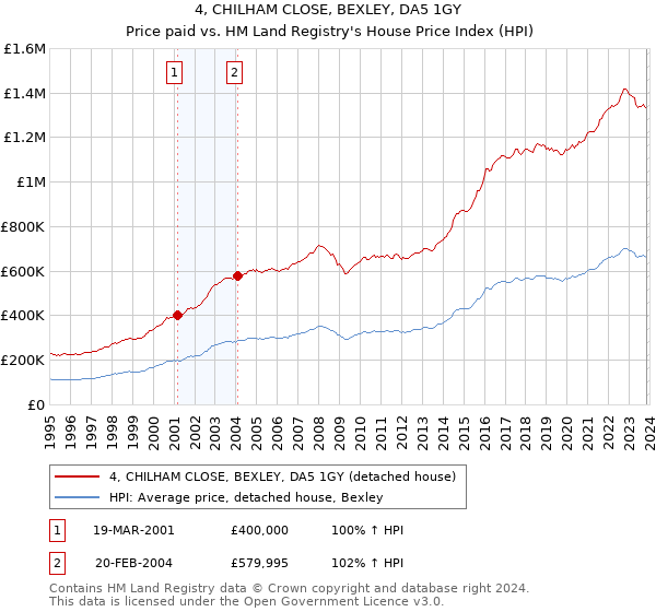 4, CHILHAM CLOSE, BEXLEY, DA5 1GY: Price paid vs HM Land Registry's House Price Index