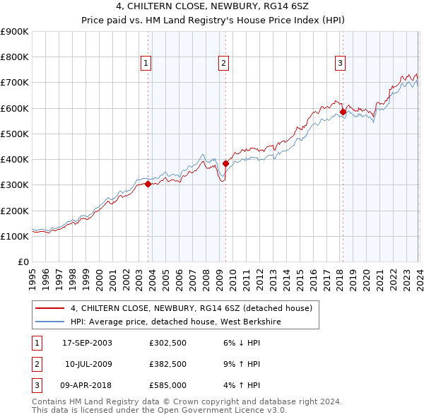 4, CHILTERN CLOSE, NEWBURY, RG14 6SZ: Price paid vs HM Land Registry's House Price Index