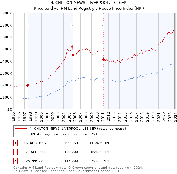 4, CHILTON MEWS, LIVERPOOL, L31 6EP: Price paid vs HM Land Registry's House Price Index