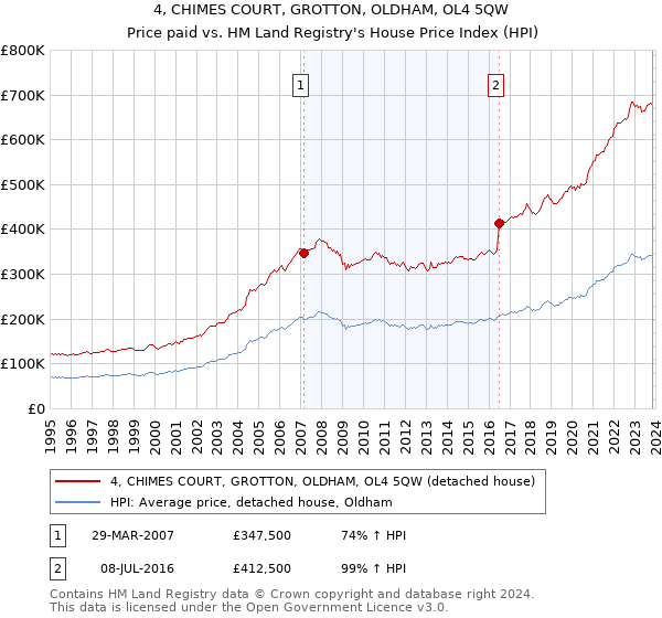 4, CHIMES COURT, GROTTON, OLDHAM, OL4 5QW: Price paid vs HM Land Registry's House Price Index