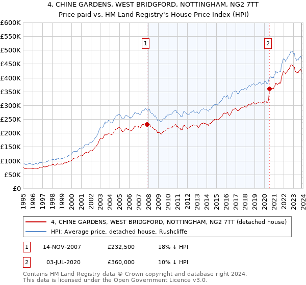 4, CHINE GARDENS, WEST BRIDGFORD, NOTTINGHAM, NG2 7TT: Price paid vs HM Land Registry's House Price Index