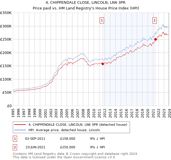 4, CHIPPENDALE CLOSE, LINCOLN, LN6 3PR: Price paid vs HM Land Registry's House Price Index