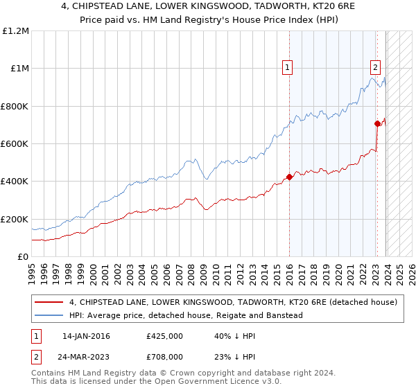 4, CHIPSTEAD LANE, LOWER KINGSWOOD, TADWORTH, KT20 6RE: Price paid vs HM Land Registry's House Price Index